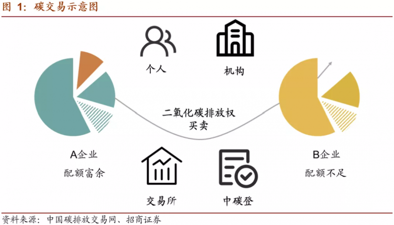 中國碳市場交易已經(jīng)啟動(dòng)，這些基礎(chǔ)知識(shí)你一定要了解！