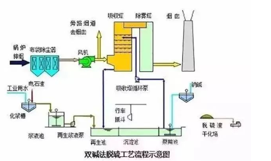 6、雙堿法脫硫工藝