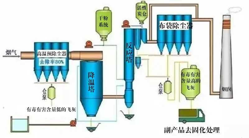 7、氧化鎂法脫硫工藝