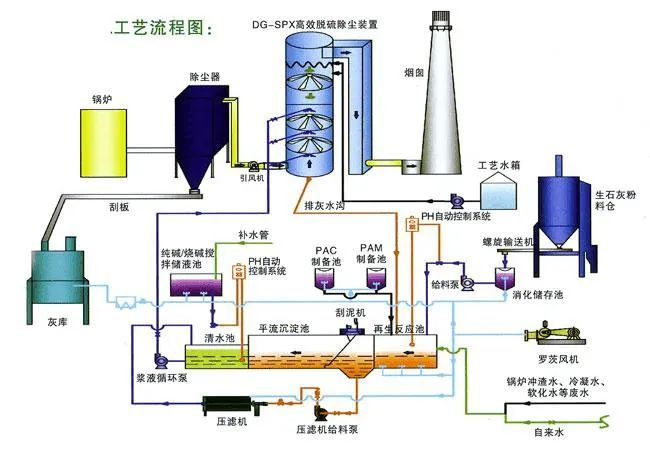 8、間接石灰石-石膏法