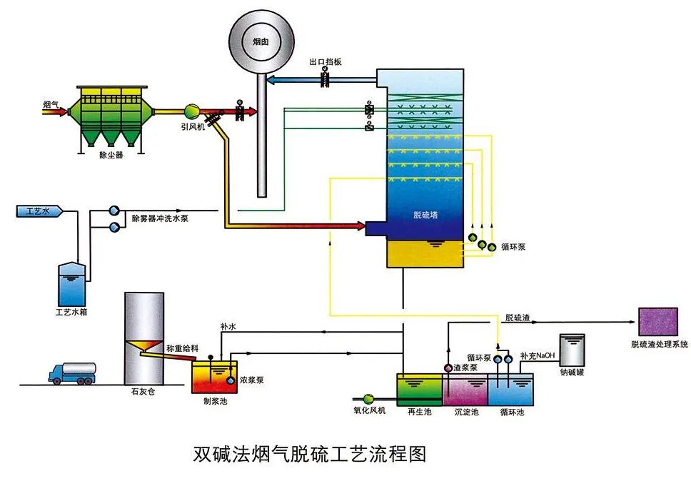 11、雙堿法煙氣脫硫工藝流程圖