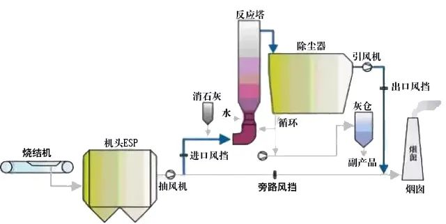 15、回收與生鐵公司燒結(jié)機旋轉(zhuǎn)噴霧干燥