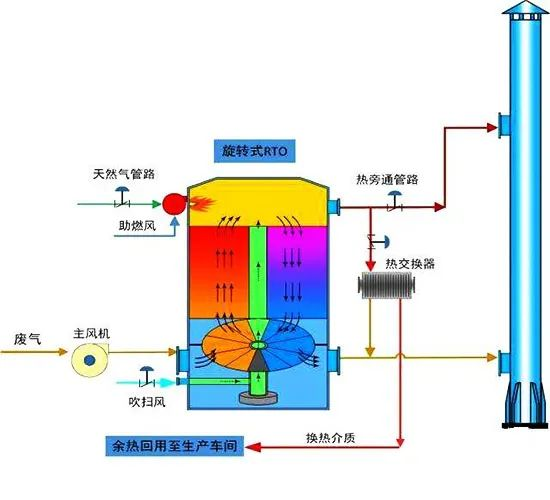 16、旋轉(zhuǎn)RTO法處理高濃度有機(jī)廢氣