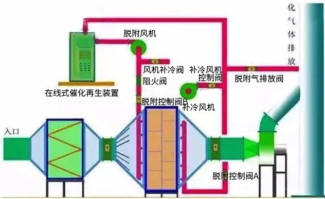 17、廢氣焚燒處理工藝