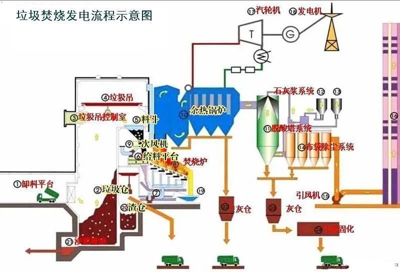 20、垃圾焚燒發(fā)電工藝流程圖