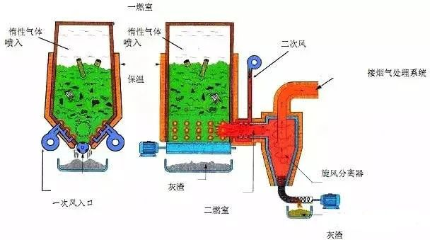 22、醫(yī)療廢棄物焚燒