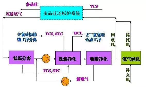 25、多晶硅尾氣干法分離回收工藝流程圖