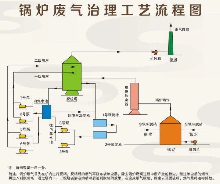 26、鍋爐廢氣治理工藝流程圖