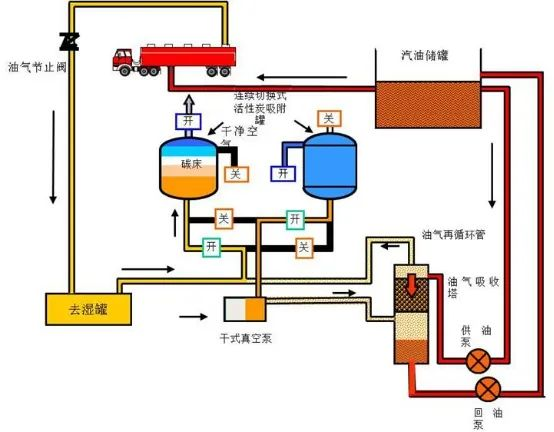 27、油氣回收工藝流程示意圖