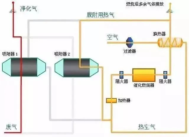 29、多效生物床廢氣治理工藝