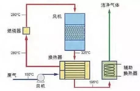 30、WQ YCR有機(jī)廢氣催化燃燒工藝