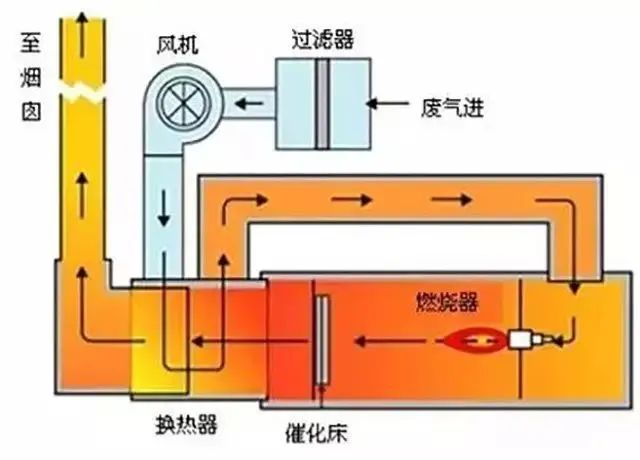 31、JMR-1740 催化燃燒裝置CO的去除