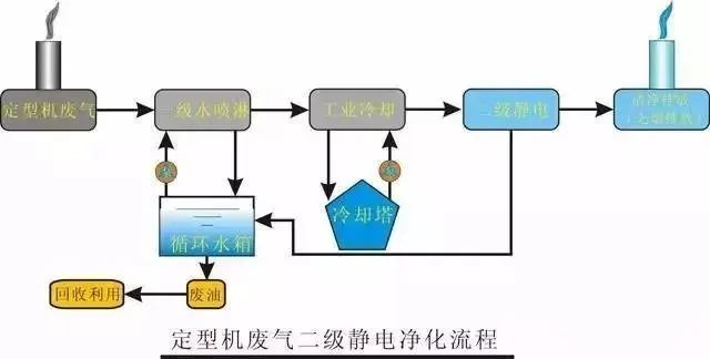 32、定型機(jī)廢氣二級靜電處理流程