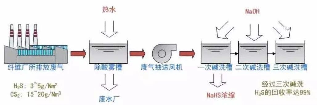 33、硫化氫廢氣除去工藝