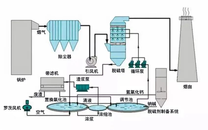 34、鍋爐廢氣處理雙堿法工藝