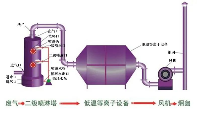 35、等離子噴淋塔廢氣處理工藝