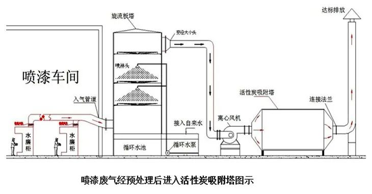 37、噴漆廢氣處理工藝