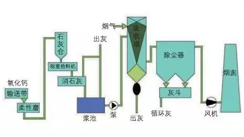 38、半干法脫硫工藝