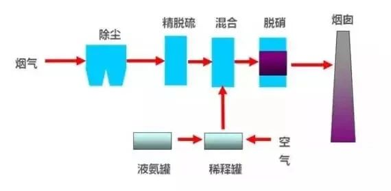 40、臭氧脫硝工藝