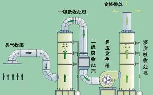 42、吸附法處理酸性氣體工藝