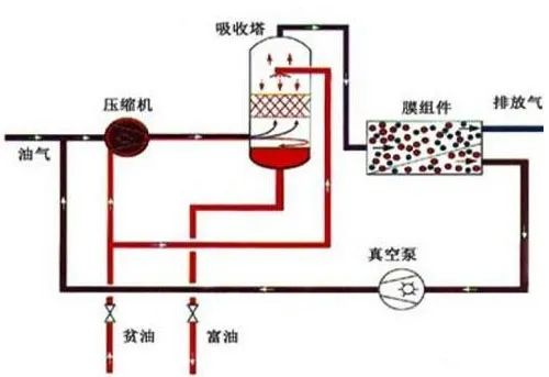 44、膜分離技術(shù)處理VOC廢氣