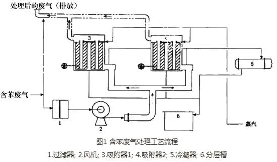 45、含苯廢氣處理工藝流程