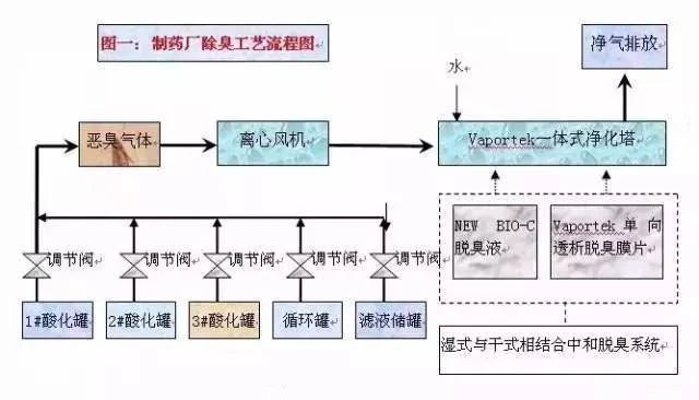 47、某制藥廠除臭工藝流程圖