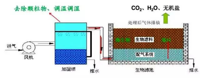 50、生物濾池處理惡臭氣體