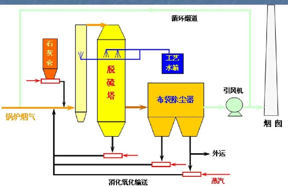 51、半干半濕法脫硫工藝