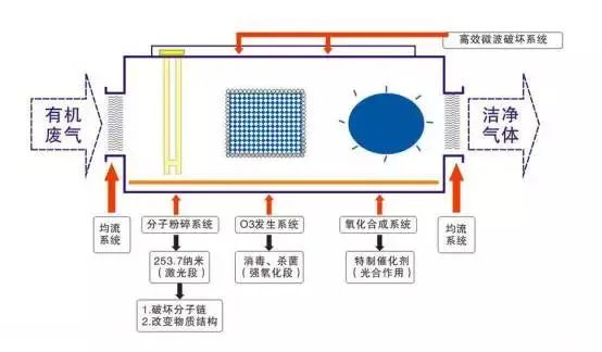 53、光強氧破壞法處理廢氣