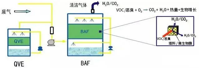 57、生物法處理有機(jī)廢氣