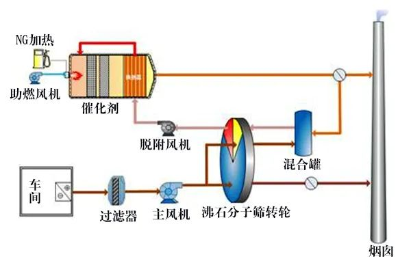 58、分子篩轉(zhuǎn)輪吸脫附工藝