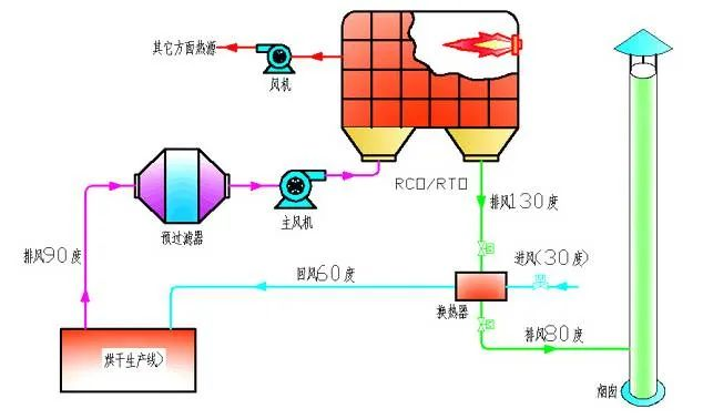 60、烘干廢氣處理流程