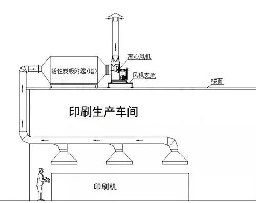 61、不含塵的有機(jī)廢氣處理