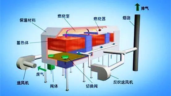 63、床式RTO處理高濃度有機(jī)廢氣