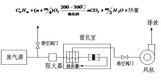 64、催化氧化爐處理中高濃度有機廢氣