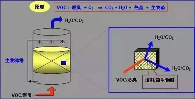 65、多效生物床有機廢氣治理技術(shù)