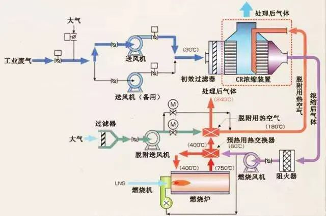 66、沸石轉(zhuǎn)輪吸附濃縮+RTO蓄熱焚燒流程圖