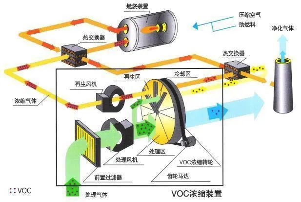 67、分子篩-RTO法 處理涂裝廢氣