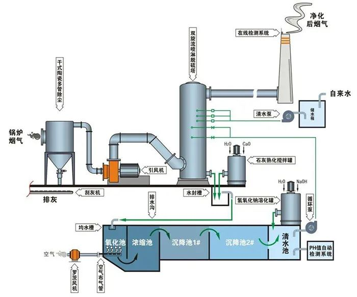 68、鈣-鈉雙堿法脫硫工藝流程圖