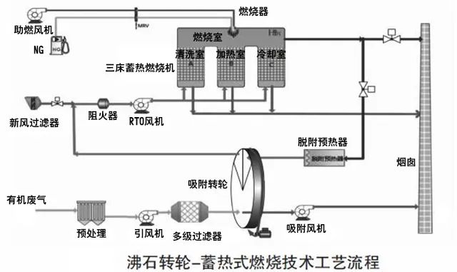 69、沸石轉(zhuǎn)輪 蓄熱式燃燒技術(shù)工藝流程