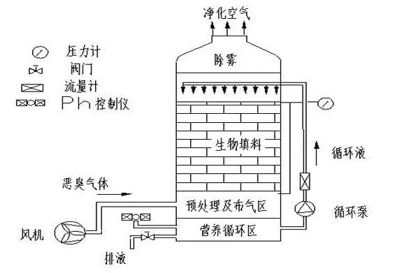 70、生物填料塔處理水溶性廢氣