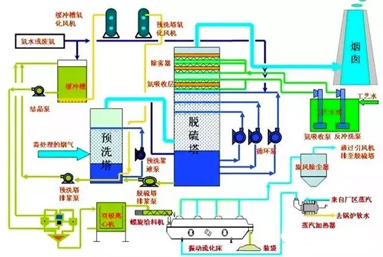 71、濕式氨法煙氣脫硫工藝