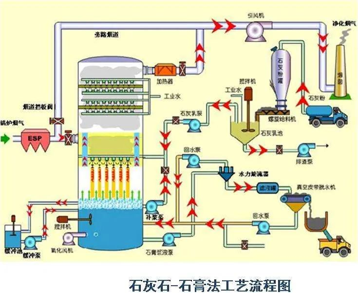 74、石灰石-石膏法工藝流程圖