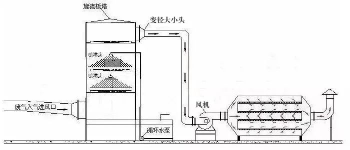 76、塑膠廢氣治理工程工藝流程圖