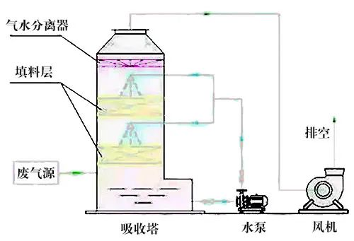 78、液體吸收塔廢氣處理設(shè)備工藝流程