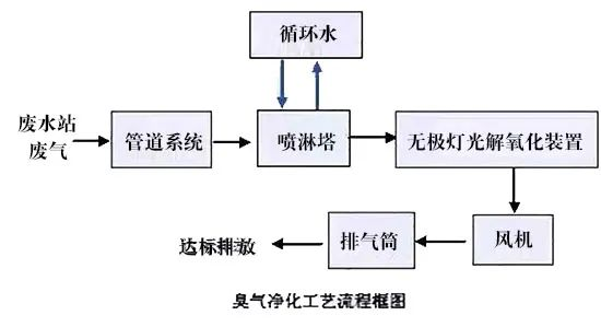 79、臭氣凈化工藝流程框圖