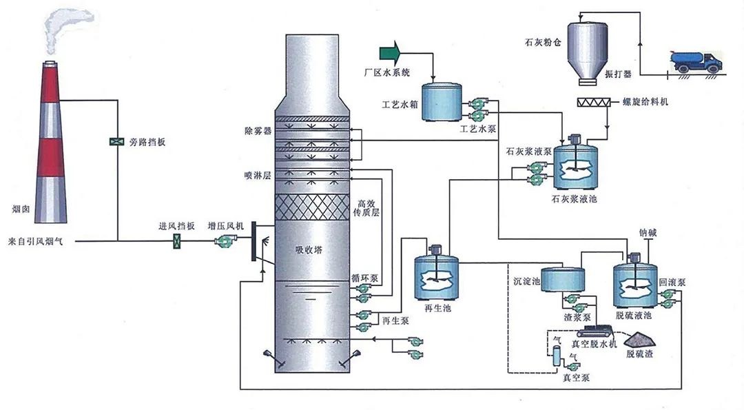 80、燃煤鍋電廠爐雙堿法脫硫工藝