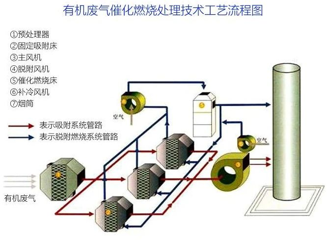 81、有機廢氣催化燃燒處理技術(shù)工藝流程圖