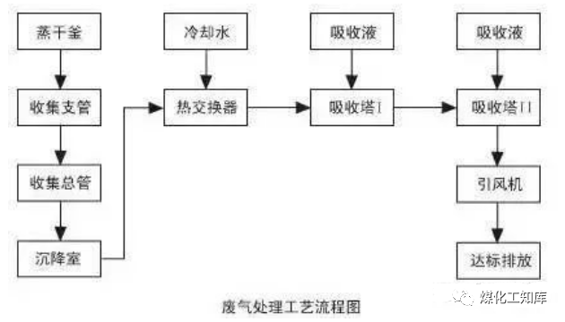 83、沉降、冷卻工藝處理生產(chǎn)廢氣